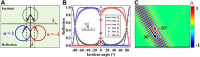 Understanding of Wood Anomalies in Metallic Gratings From Phase Gradient Metasurfaces